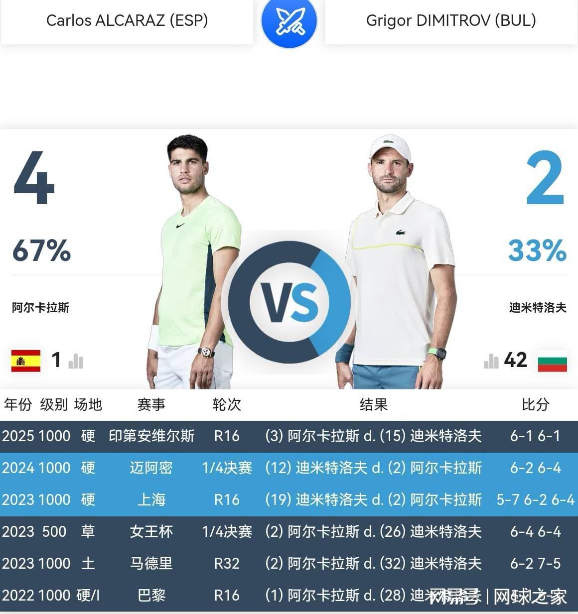 体育平台-迪米特洛夫还能给阿尔卡拉斯制造什么麻烦吗?